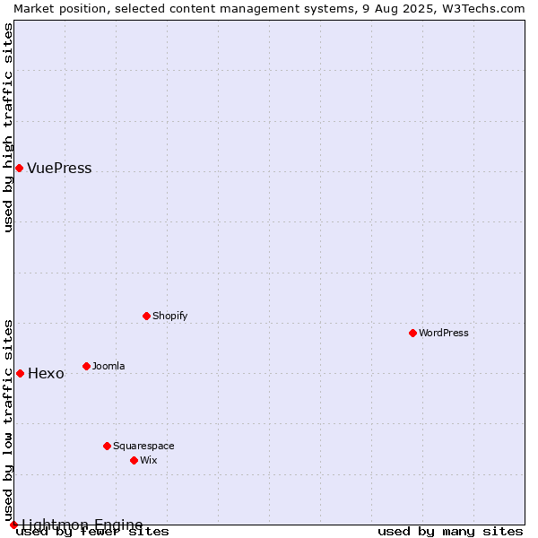 Market position of Hexo vs. VuePress vs. Lightmon Engine