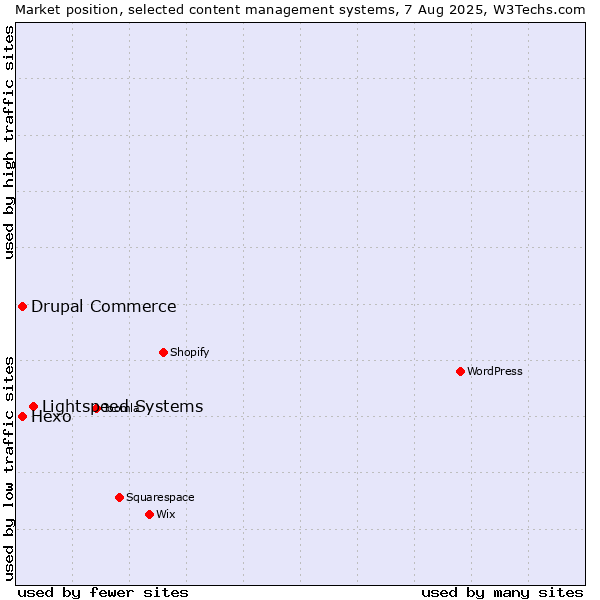 Market position of Lightspeed Systems vs. Hexo vs. Drupal Commerce