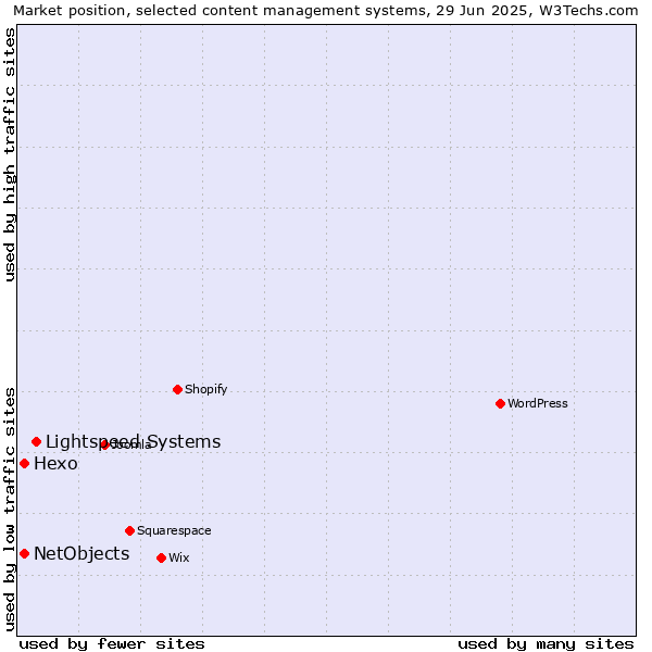 Market position of Lightspeed Systems vs. Hexo vs. NetObjects