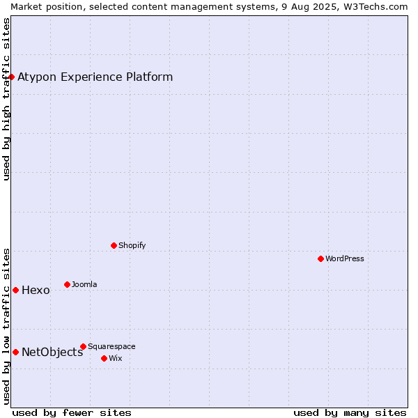 Market position of Hexo vs. NetObjects vs. Atypon Experience Platform