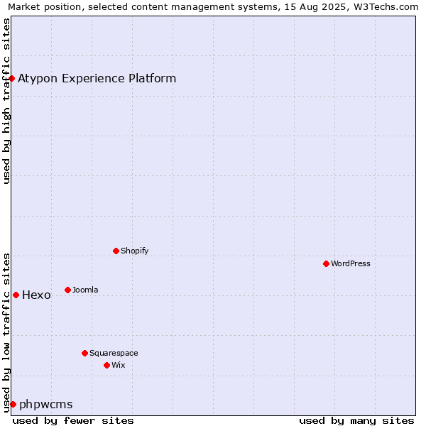 Market position of Hexo vs. phpwcms vs. Atypon Experience Platform