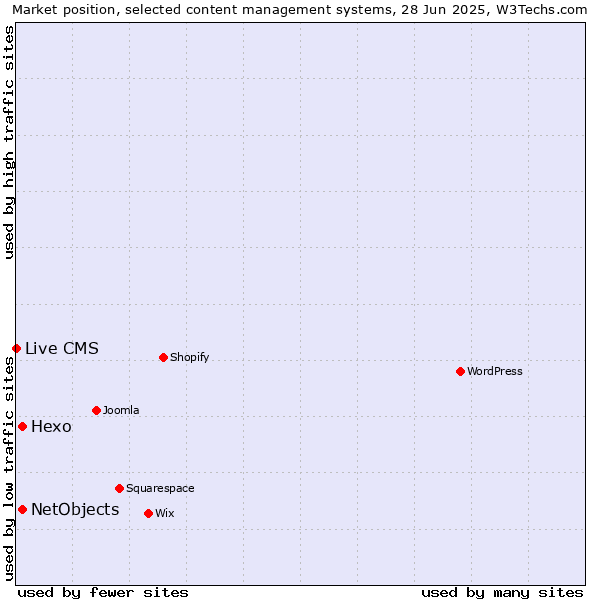 Market position of Hexo vs. NetObjects vs. Live CMS