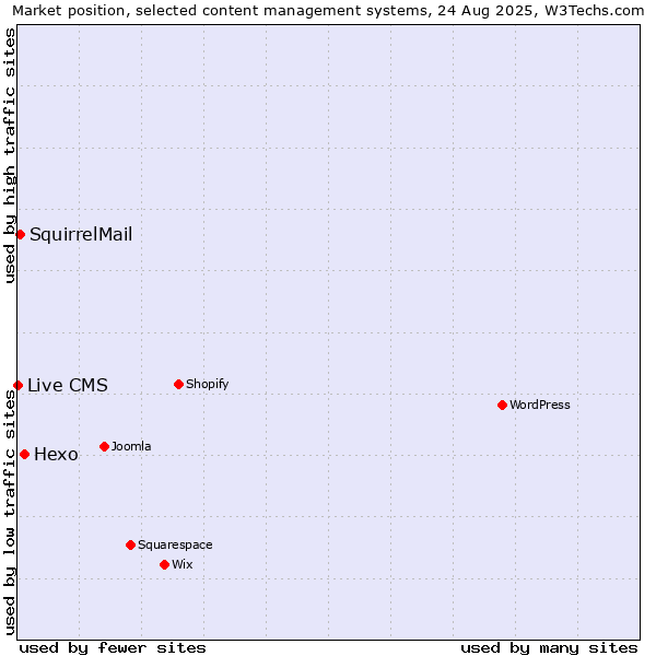 Market position of Hexo vs. SquirrelMail vs. Live CMS