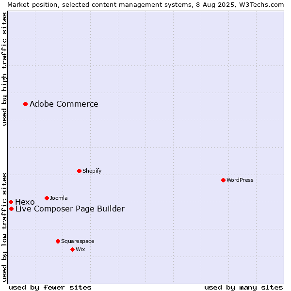 Market position of Adobe Commerce vs. Live Composer Page Builder vs. Hexo