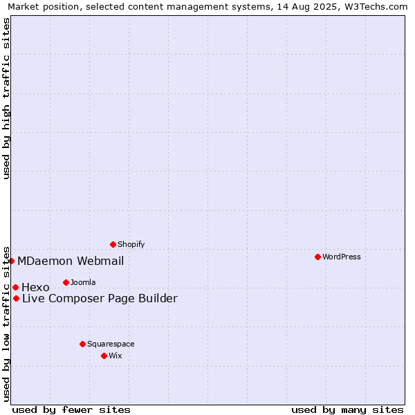 Market position of Live Composer Page Builder vs. Hexo vs. MDaemon Webmail
