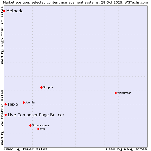 Market position of Live Composer Page Builder vs. Hexo vs. Méthode