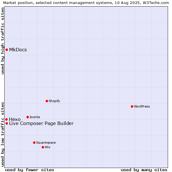Market position of MkDocs vs. Live Composer Page Builder vs. Hexo