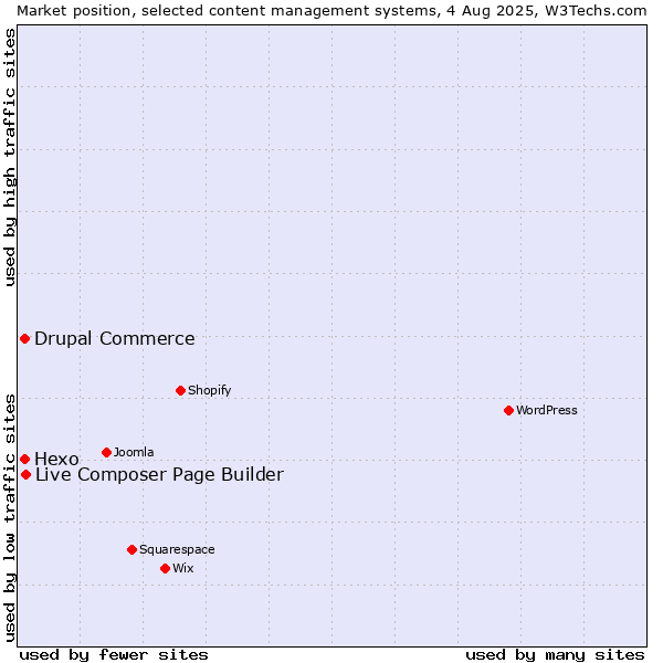 Market position of Live Composer Page Builder vs. Hexo vs. Drupal Commerce