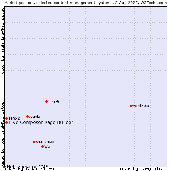 Market position of Live Composer Page Builder vs. Hexo vs. Netgenerator CMS