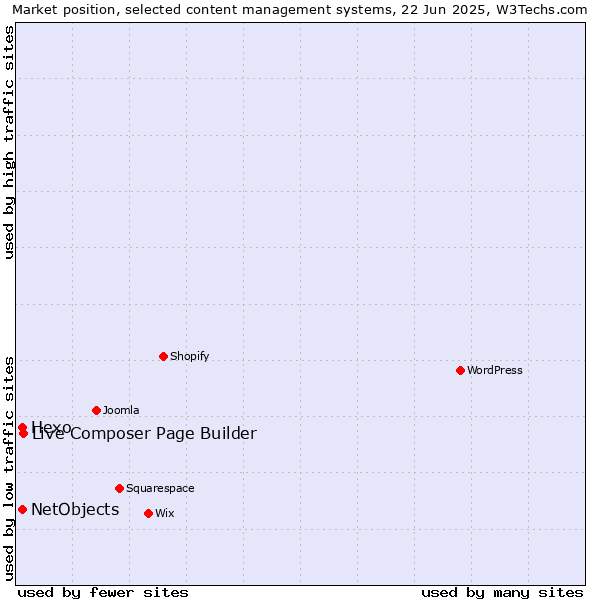 Market position of Live Composer Page Builder vs. Hexo vs. NetObjects