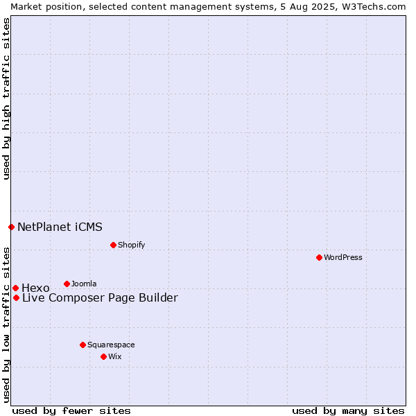 Market position of Live Composer Page Builder vs. Hexo vs. NetPlanet iCMS
