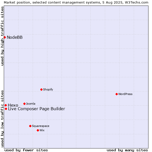 Market position of Live Composer Page Builder vs. Hexo vs. NodeBB