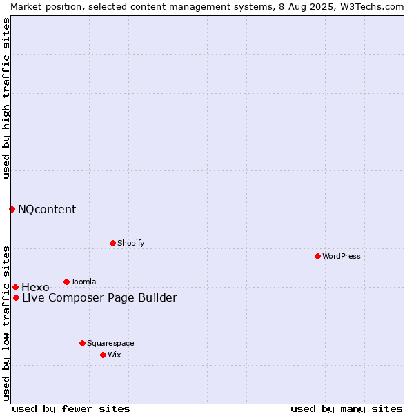 Market position of Live Composer Page Builder vs. Hexo vs. NQcontent