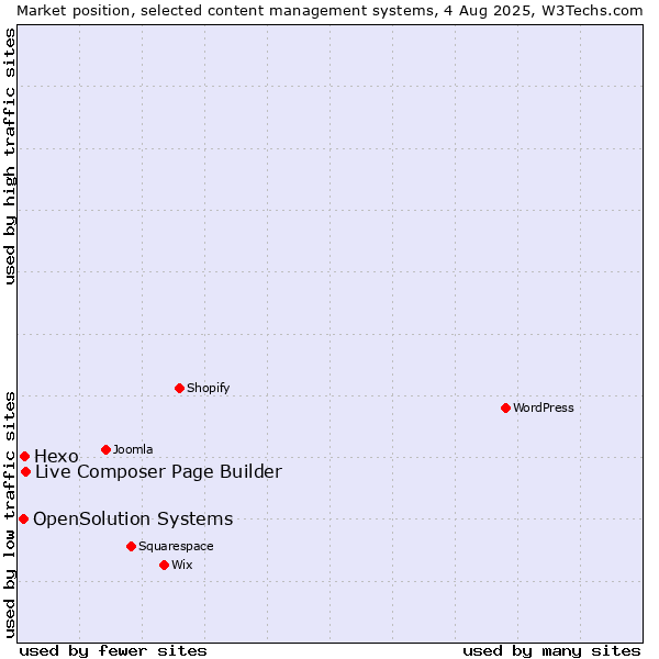 Market position of Live Composer Page Builder vs. Hexo vs. OpenSolution Systems