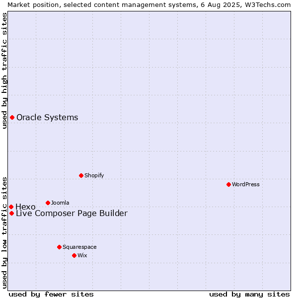 Market position of Oracle Systems vs. Live Composer Page Builder vs. Hexo