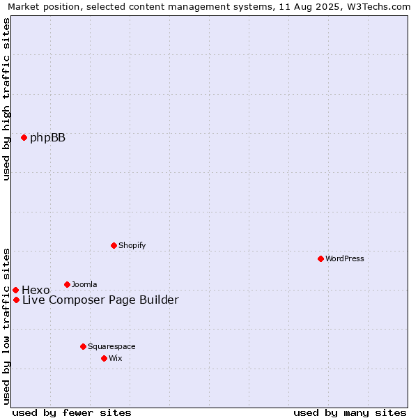 Market position of phpBB vs. Live Composer Page Builder vs. Hexo