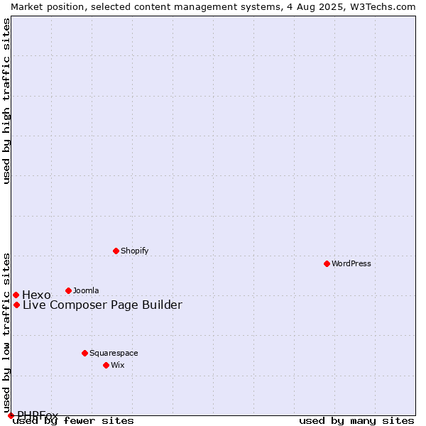 Market position of Live Composer Page Builder vs. Hexo vs. PHPFox