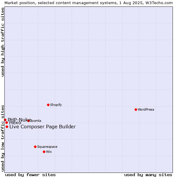 Market position of Live Composer Page Builder vs. Hexo vs. PHP-Nuke
