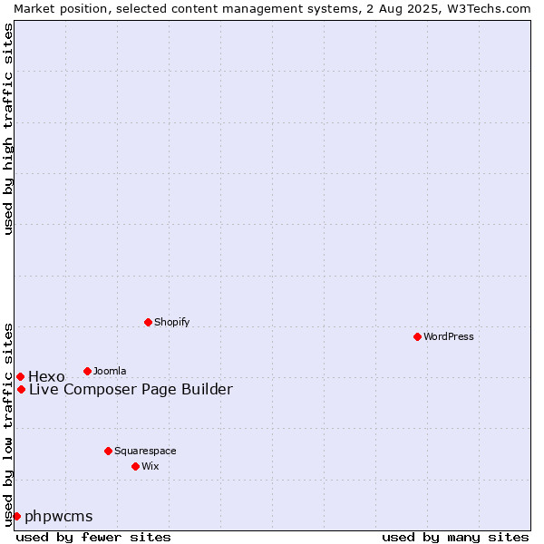 Market position of Live Composer Page Builder vs. Hexo vs. phpwcms