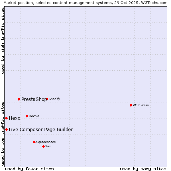 Market position of PrestaShop vs. Live Composer Page Builder vs. Hexo
