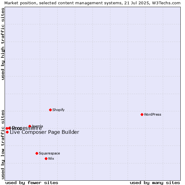 Market position of ProcessWire vs. Live Composer Page Builder vs. Hexo