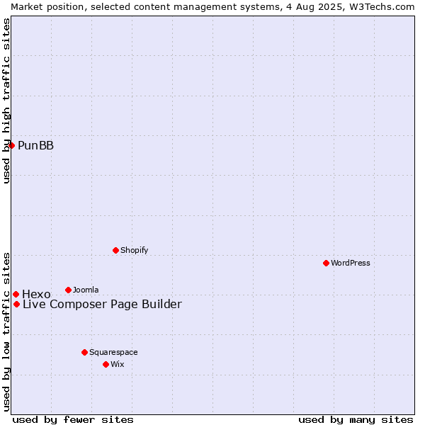 Market position of Live Composer Page Builder vs. Hexo vs. PunBB