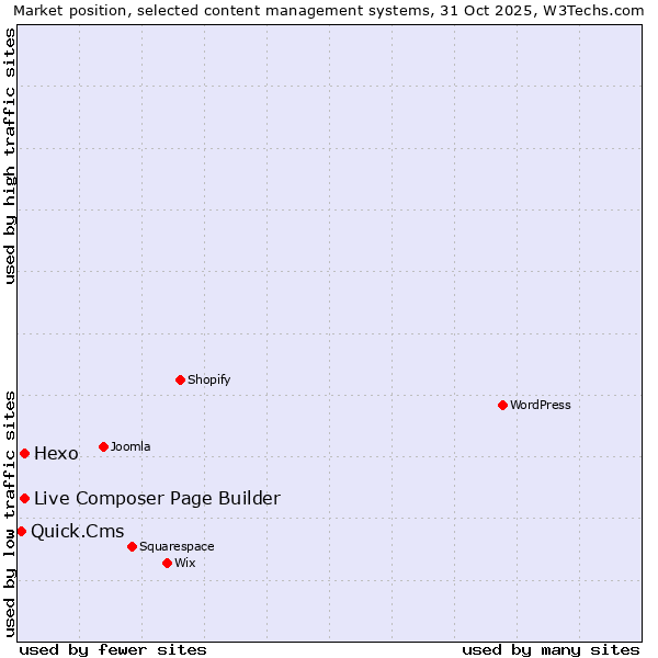 Market position of Live Composer Page Builder vs. Hexo vs. Quick.Cms