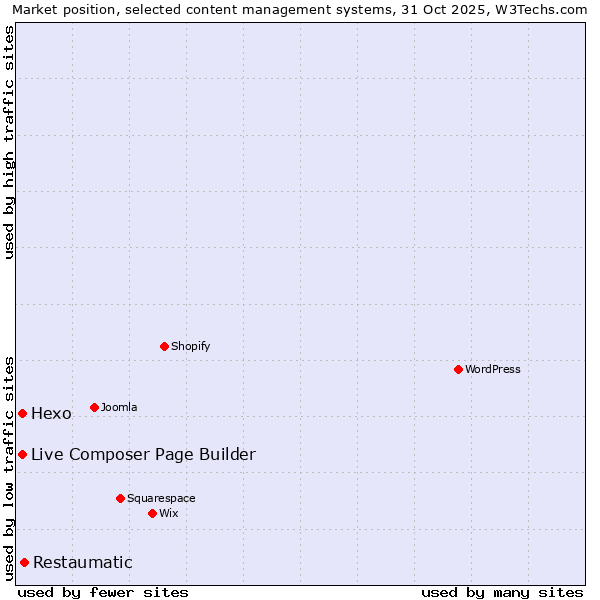 Market position of Restaumatic vs. Live Composer Page Builder vs. Hexo