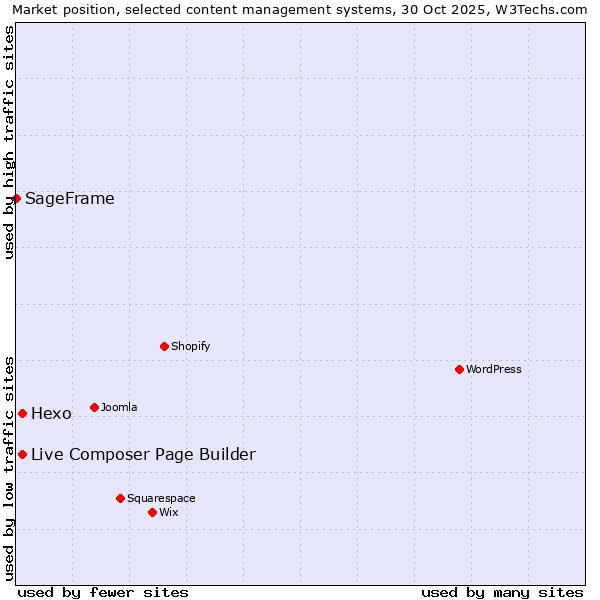 Market position of Live Composer Page Builder vs. Hexo vs. SageFrame