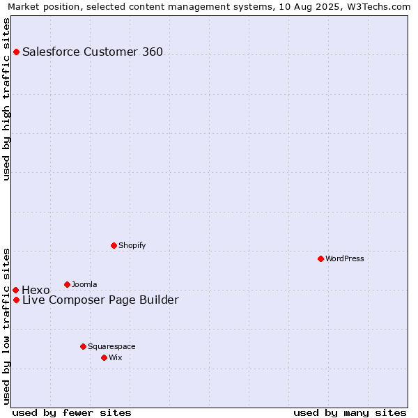 Market position of Live Composer Page Builder vs. Salesforce Customer 360 vs. Hexo