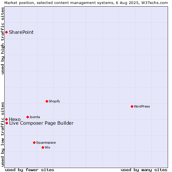 Market position of Live Composer Page Builder vs. SharePoint vs. Hexo