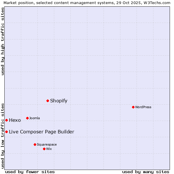 Market position of Shopify vs. Live Composer Page Builder vs. Hexo
