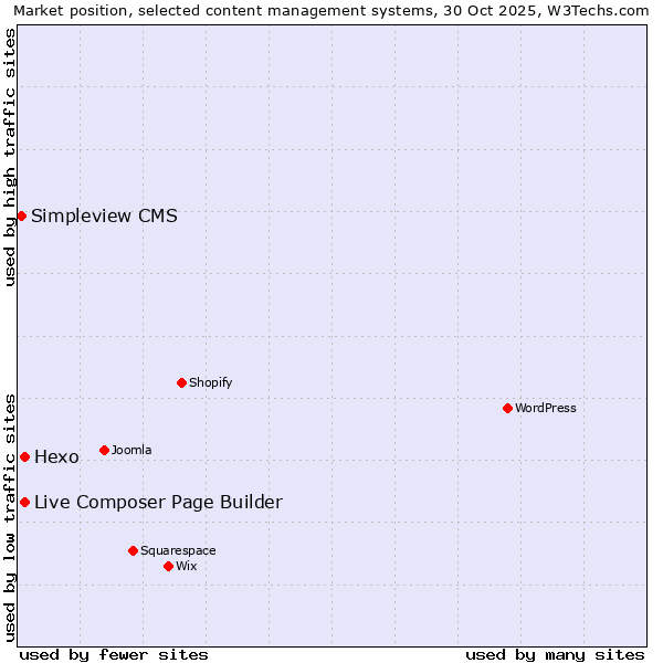 Market position of Live Composer Page Builder vs. Hexo vs. Simpleview CMS