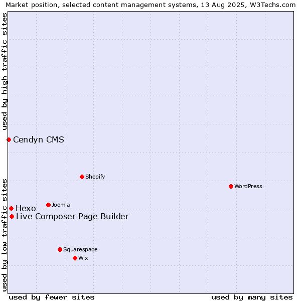 Market position of Live Composer Page Builder vs. Hexo vs. Cendyn CMS
