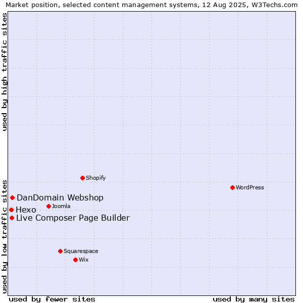 Market position of DanDomain Webshop vs. Live Composer Page Builder vs. Hexo