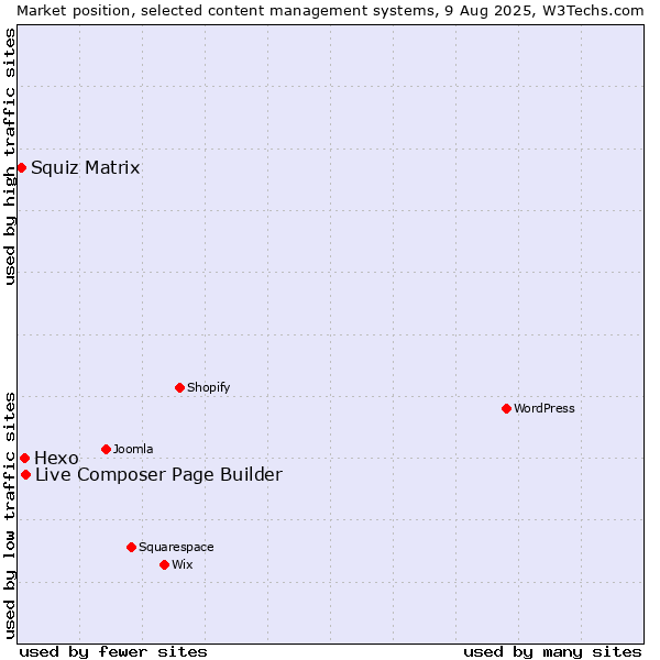 Market position of Live Composer Page Builder vs. Hexo vs. Squiz Matrix