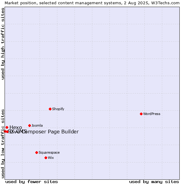 Market position of Live Composer Page Builder vs. Hexo vs. SX CMS