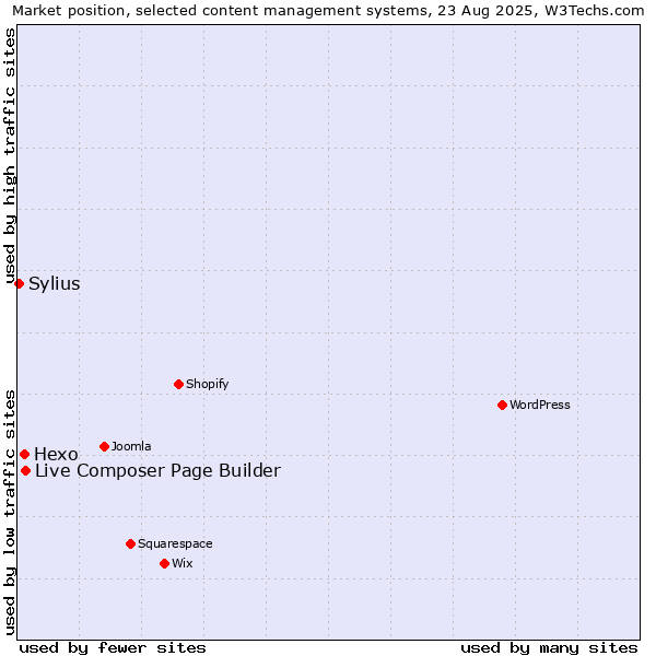 Market position of Live Composer Page Builder vs. Hexo vs. Sylius