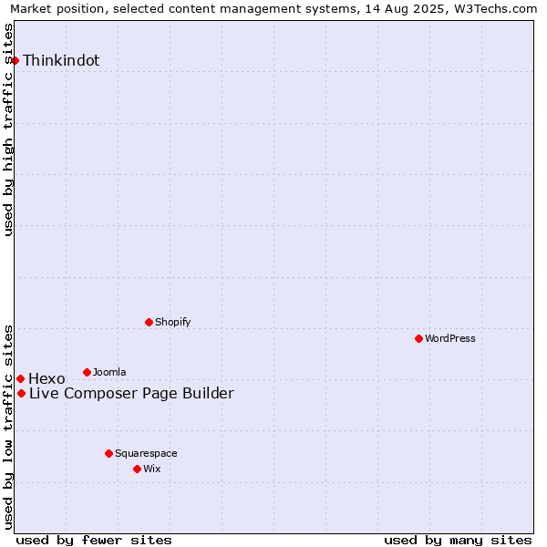 Market position of Live Composer Page Builder vs. Hexo vs. Thinkindot