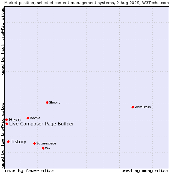 Market position of Tistory vs. Live Composer Page Builder vs. Hexo