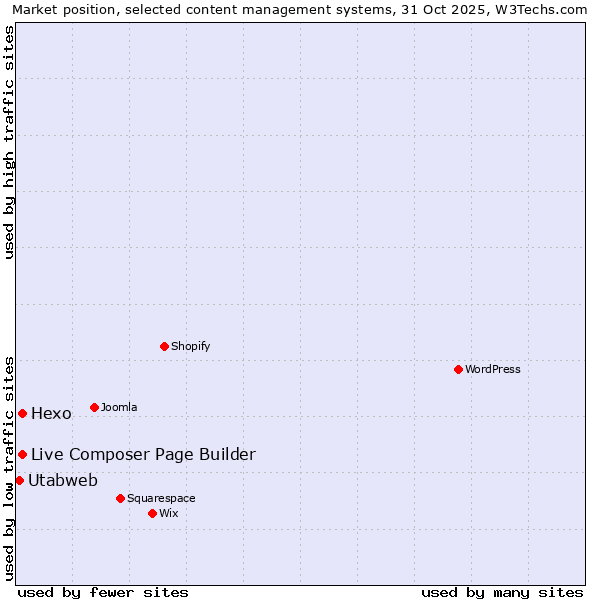 Market position of Live Composer Page Builder vs. Hexo vs. Utabweb