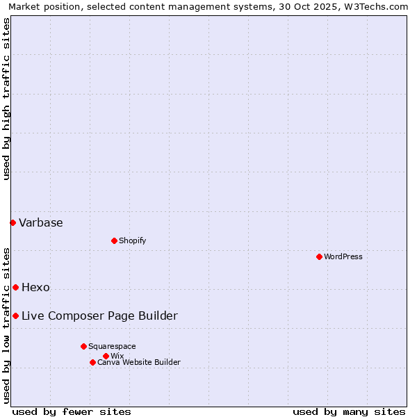 Market position of Live Composer Page Builder vs. Hexo vs. Varbase