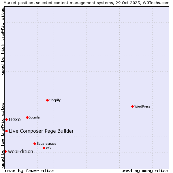 Market position of Live Composer Page Builder vs. Hexo vs. webEdition