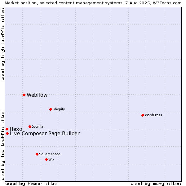 Market position of Webflow vs. Live Composer Page Builder vs. Hexo