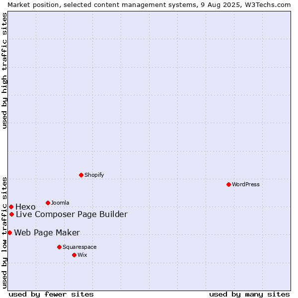 Market position of Live Composer Page Builder vs. Hexo vs. Web Page Maker