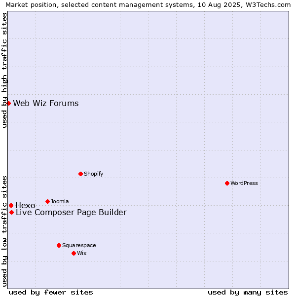Market position of Live Composer Page Builder vs. Hexo vs. Web Wiz Forums