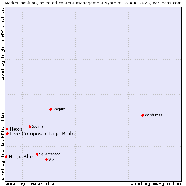 Market position of Live Composer Page Builder vs. Hexo vs. Hugo Blox