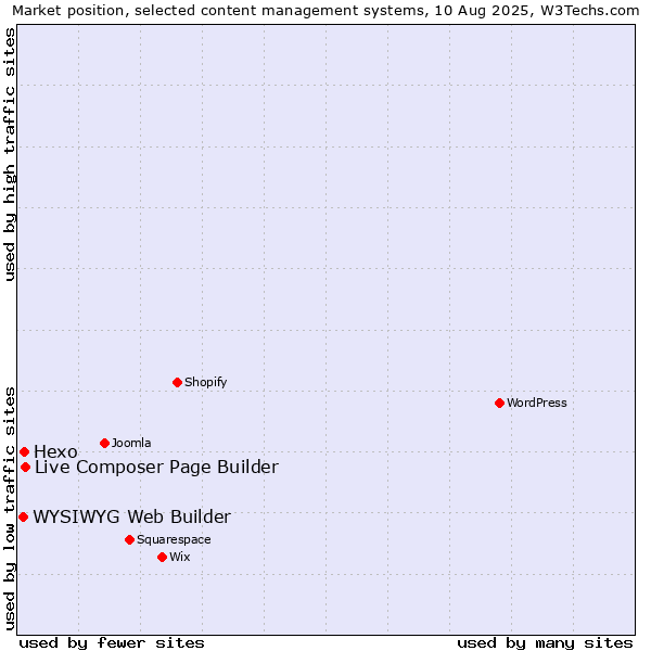 Market position of Live Composer Page Builder vs. Hexo vs. WYSIWYG Web Builder