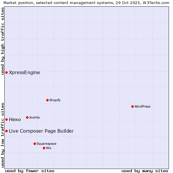 Market position of Live Composer Page Builder vs. Hexo vs. XpressEngine