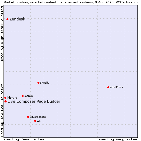 Market position of Zendesk vs. Live Composer Page Builder vs. Hexo